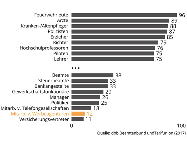 dpa Berufe